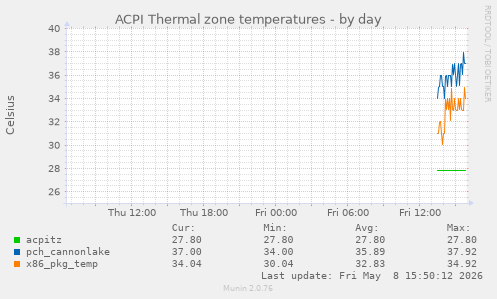 ACPI Thermal zone temperatures