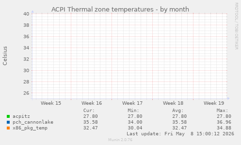 ACPI Thermal zone temperatures