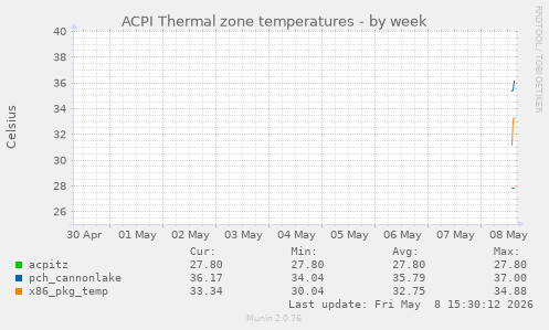 ACPI Thermal zone temperatures