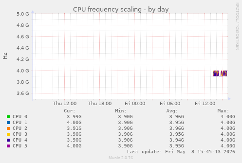 CPU frequency scaling