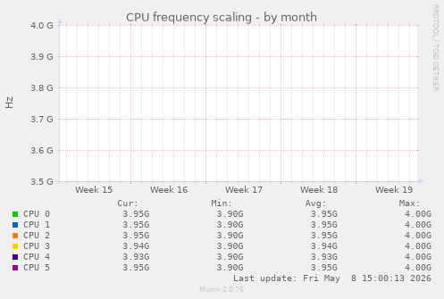 CPU frequency scaling