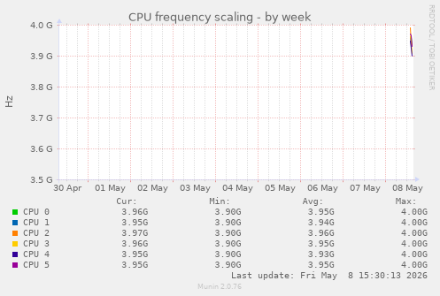 CPU frequency scaling