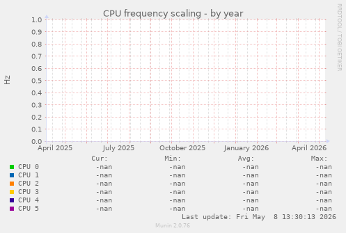 CPU frequency scaling