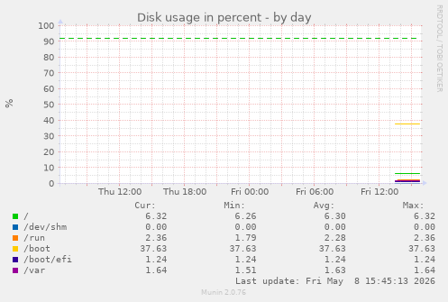 Disk usage in percent