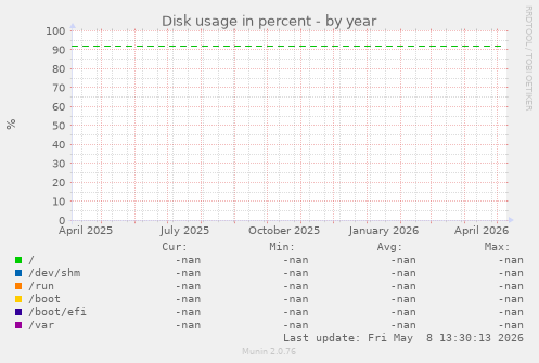 Disk usage in percent