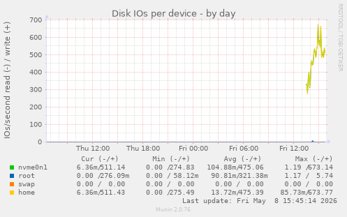 Disk IOs per device