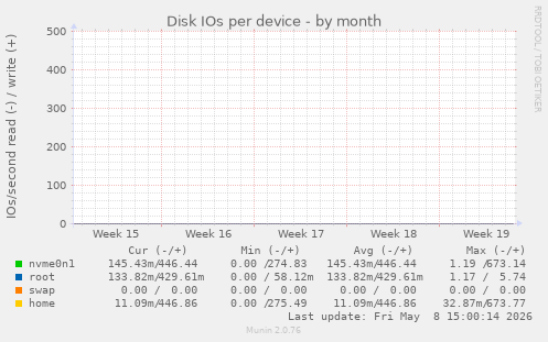 Disk IOs per device