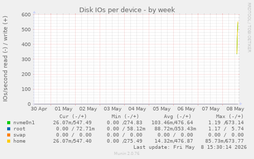 Disk IOs per device