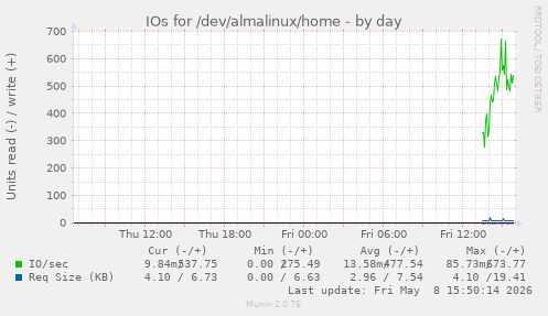IOs for /dev/almalinux/home