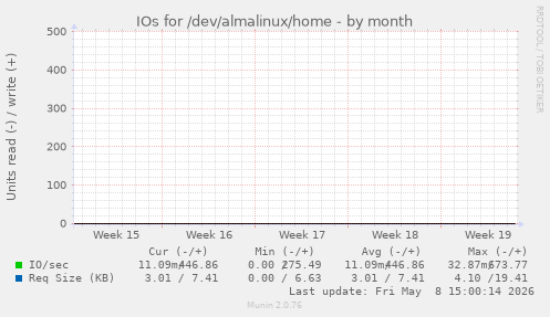 IOs for /dev/almalinux/home