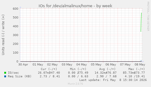 IOs for /dev/almalinux/home