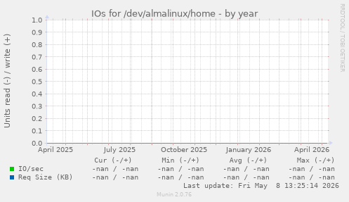 IOs for /dev/almalinux/home