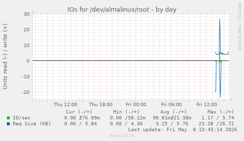 IOs for /dev/almalinux/root