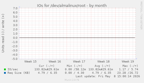 IOs for /dev/almalinux/root