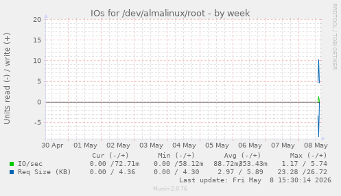 IOs for /dev/almalinux/root