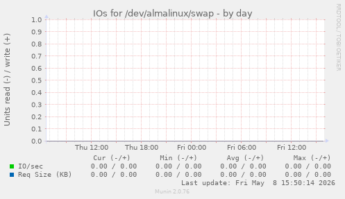 IOs for /dev/almalinux/swap