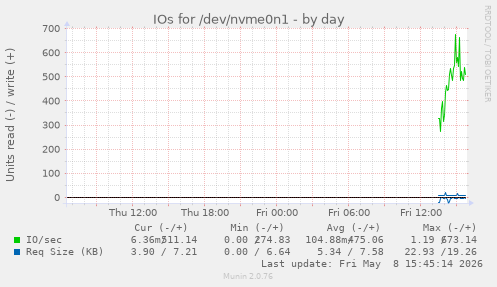 IOs for /dev/nvme0n1
