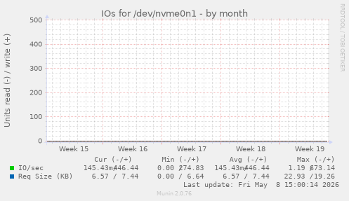 IOs for /dev/nvme0n1