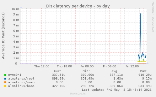Disk latency per device