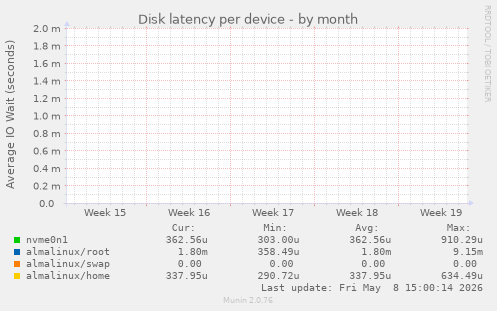 Disk latency per device