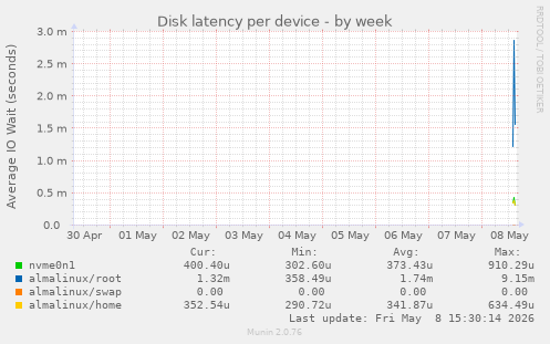 Disk latency per device