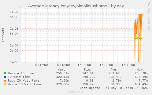 Average latency for /dev/almalinux/home