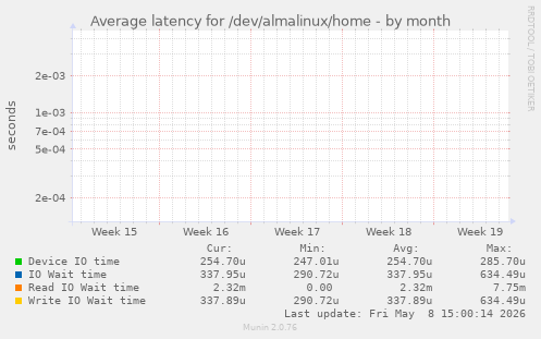 Average latency for /dev/almalinux/home