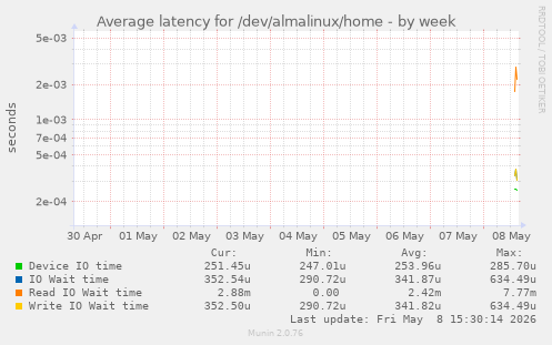 Average latency for /dev/almalinux/home