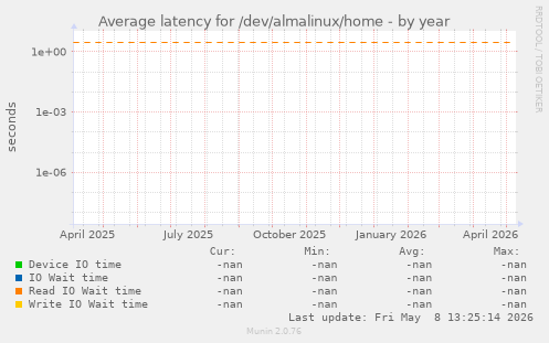 Average latency for /dev/almalinux/home