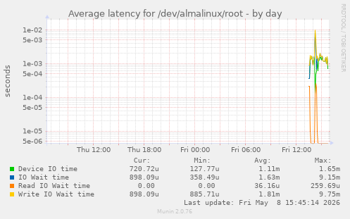 Average latency for /dev/almalinux/root