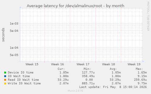 Average latency for /dev/almalinux/root