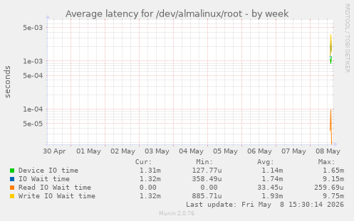 Average latency for /dev/almalinux/root