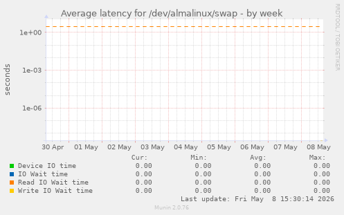 Average latency for /dev/almalinux/swap