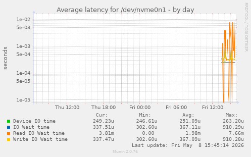 Average latency for /dev/nvme0n1
