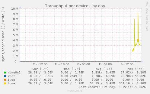 Throughput per device