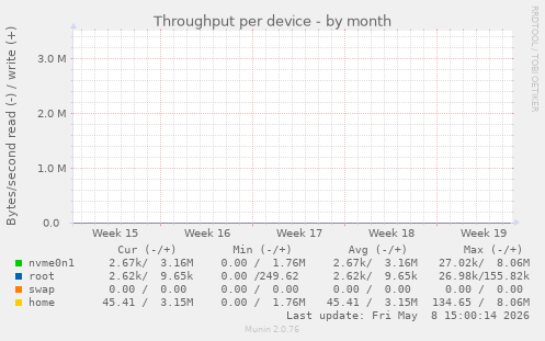Throughput per device