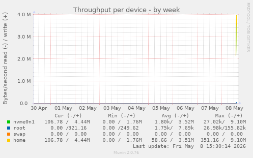 Throughput per device