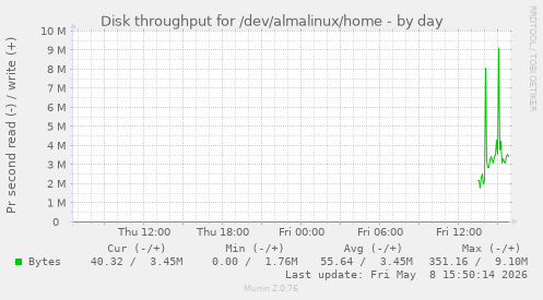 Disk throughput for /dev/almalinux/home