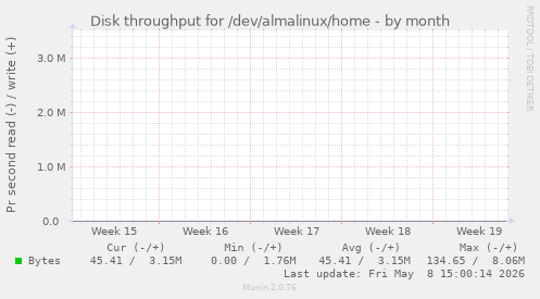 Disk throughput for /dev/almalinux/home