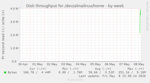 Disk throughput for /dev/almalinux/home