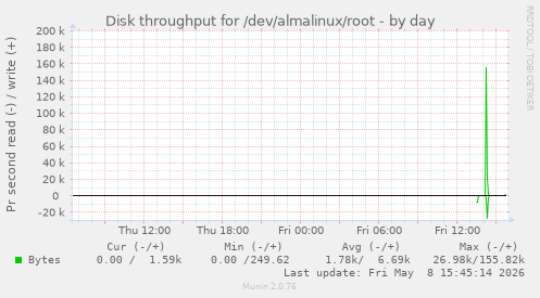 Disk throughput for /dev/almalinux/root