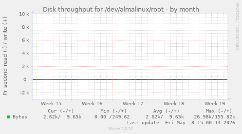Disk throughput for /dev/almalinux/root