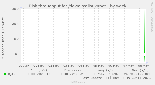 Disk throughput for /dev/almalinux/root