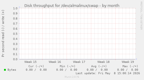 Disk throughput for /dev/almalinux/swap