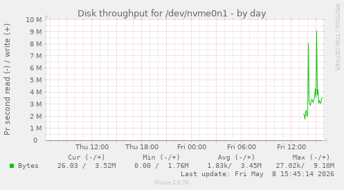 Disk throughput for /dev/nvme0n1