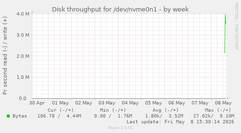 Disk throughput for /dev/nvme0n1