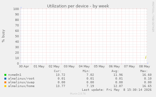 Utilization per device