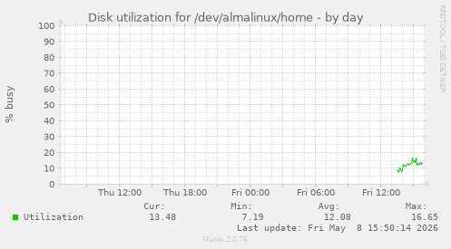 Disk utilization for /dev/almalinux/home