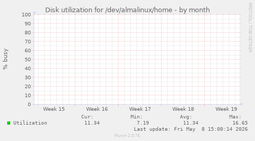 Disk utilization for /dev/almalinux/home