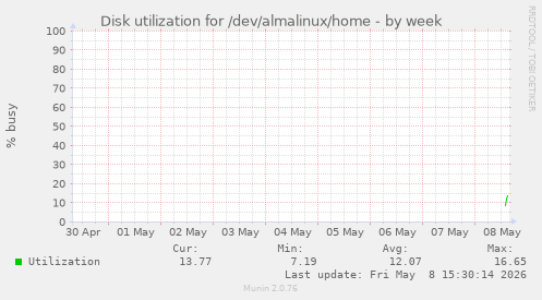 Disk utilization for /dev/almalinux/home